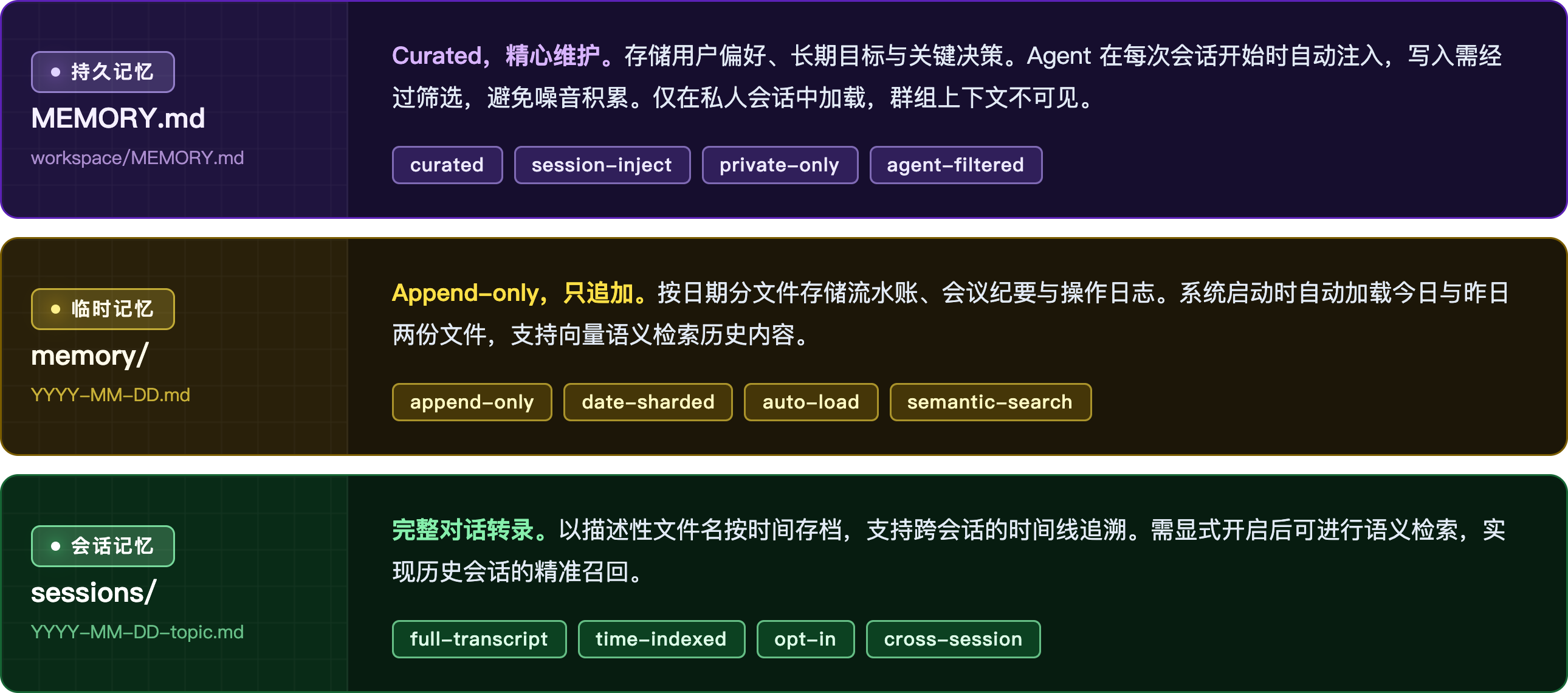 OpenClaw记忆方案