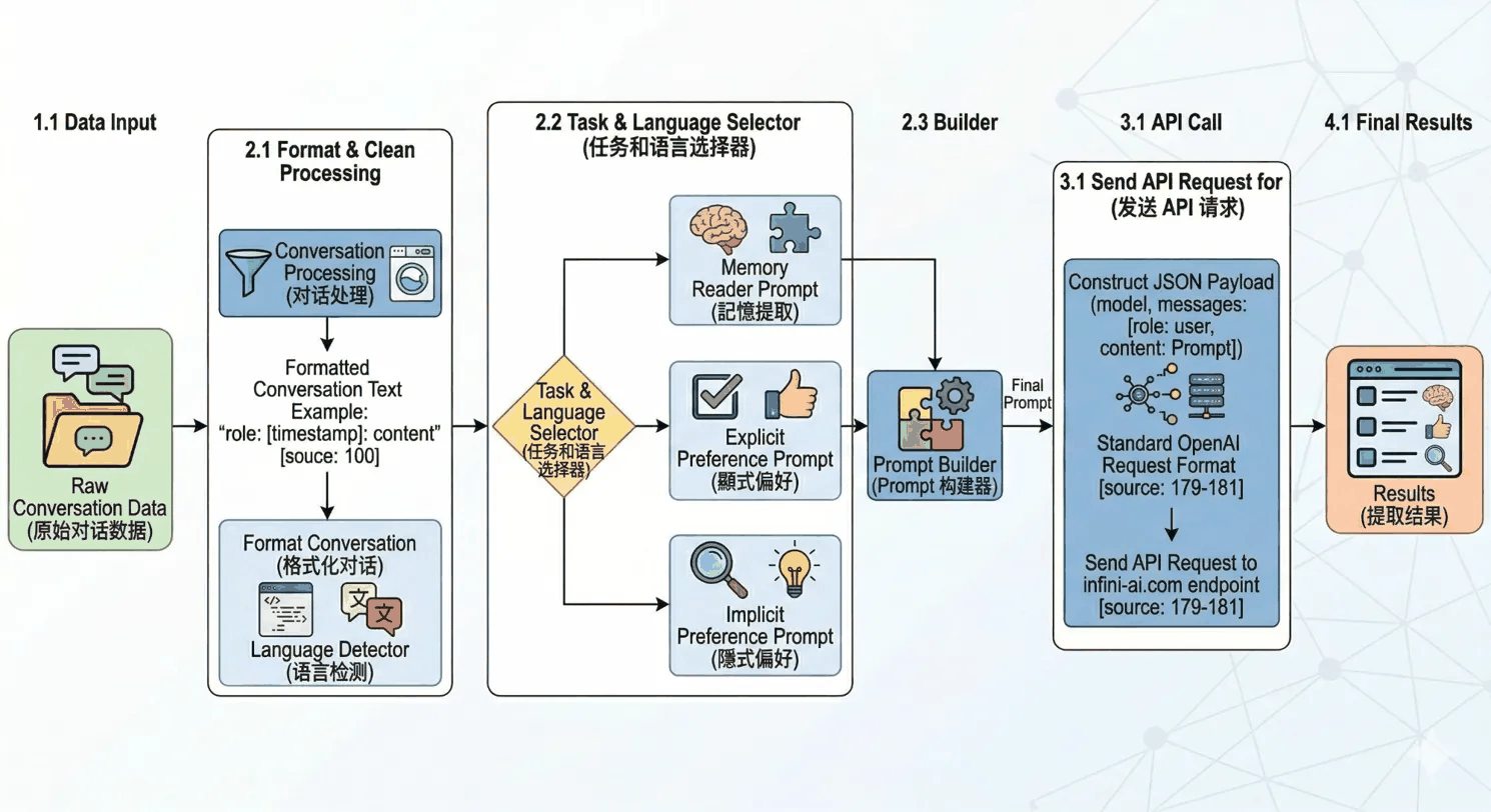 Memory extraction flow