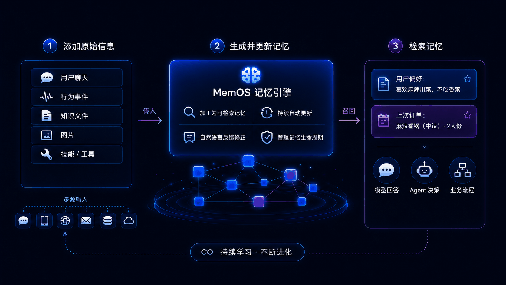 MemOS 如何工作