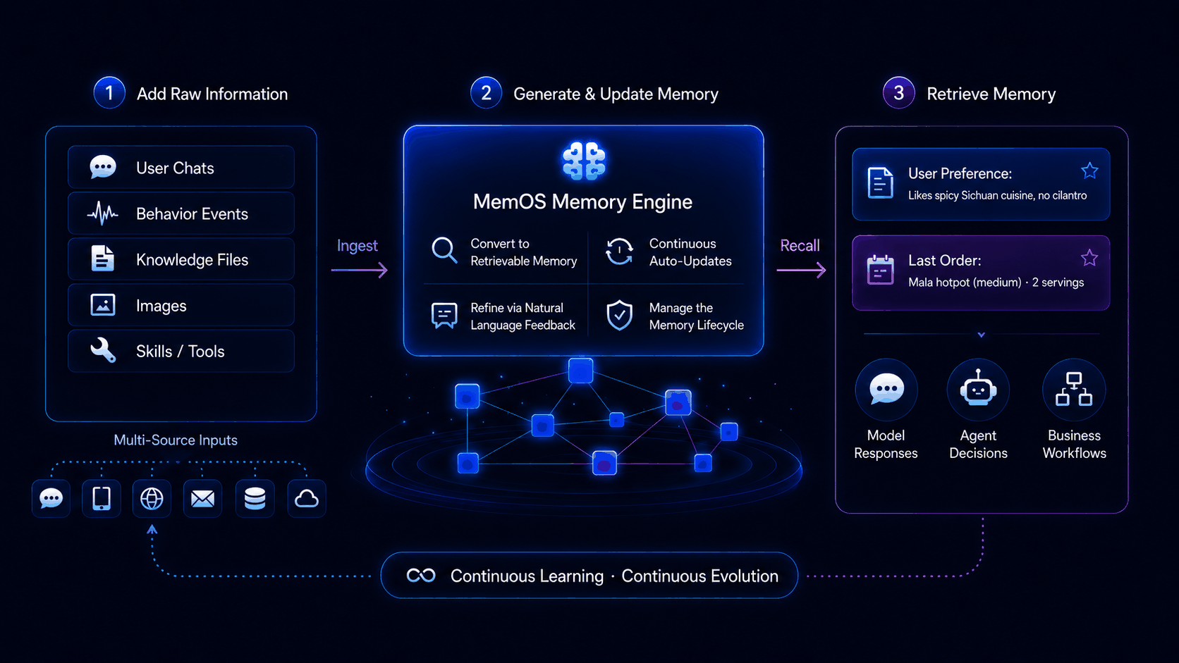 How MemOS Works