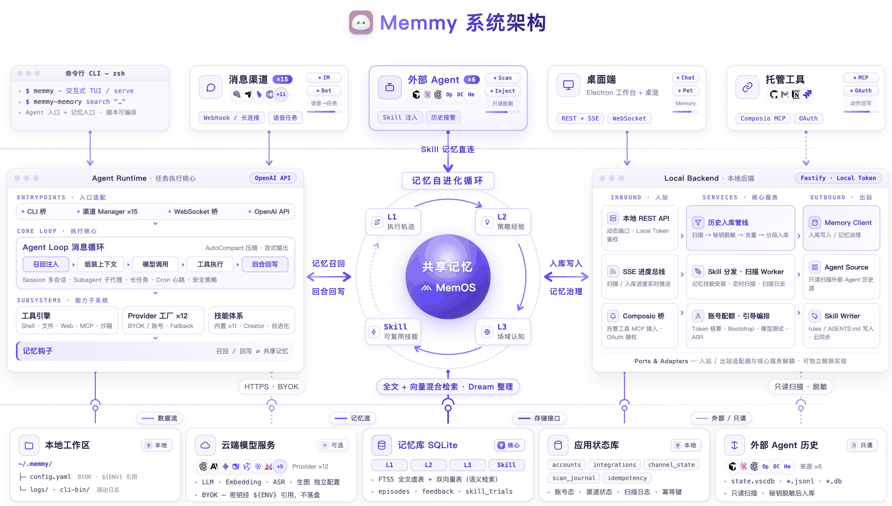 Memmy architecture