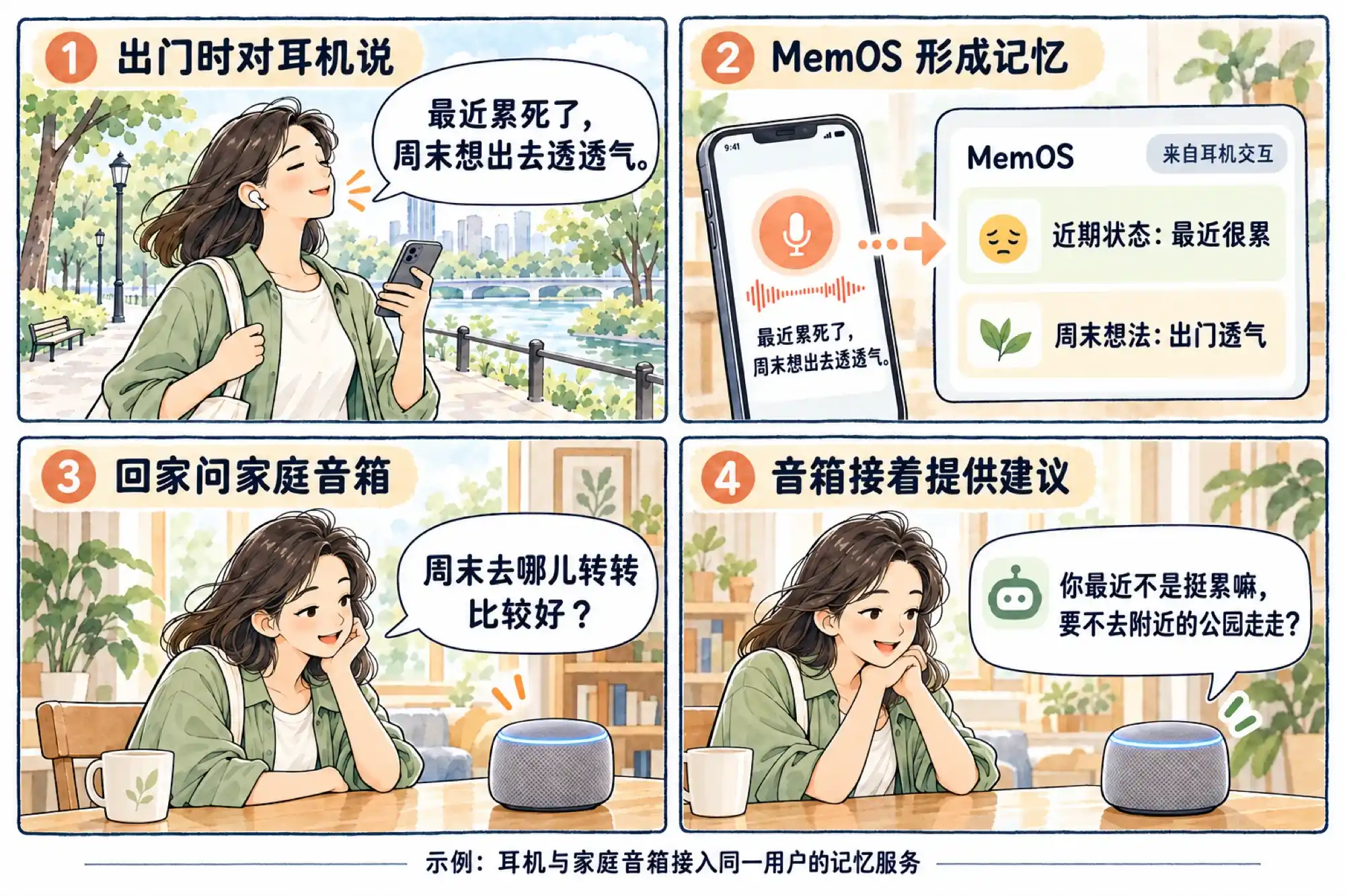 耳机交互写入记忆，家庭音箱读取同一用户的记忆并继续建议