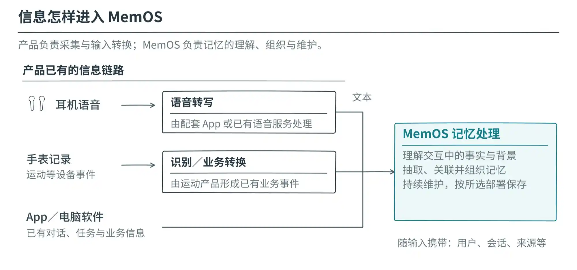 耳机语音、手表事件与 App 业务信息经已有输入链路进入 MemOS