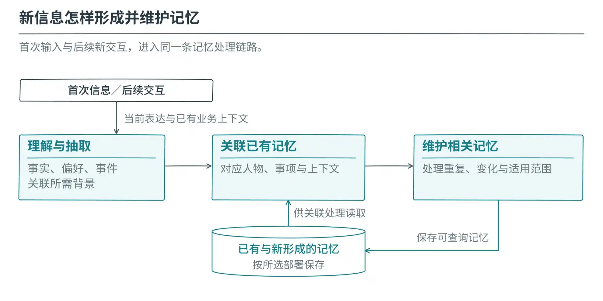 新输入与已有记忆关联，按适用范围更新后保存到所选数据节点