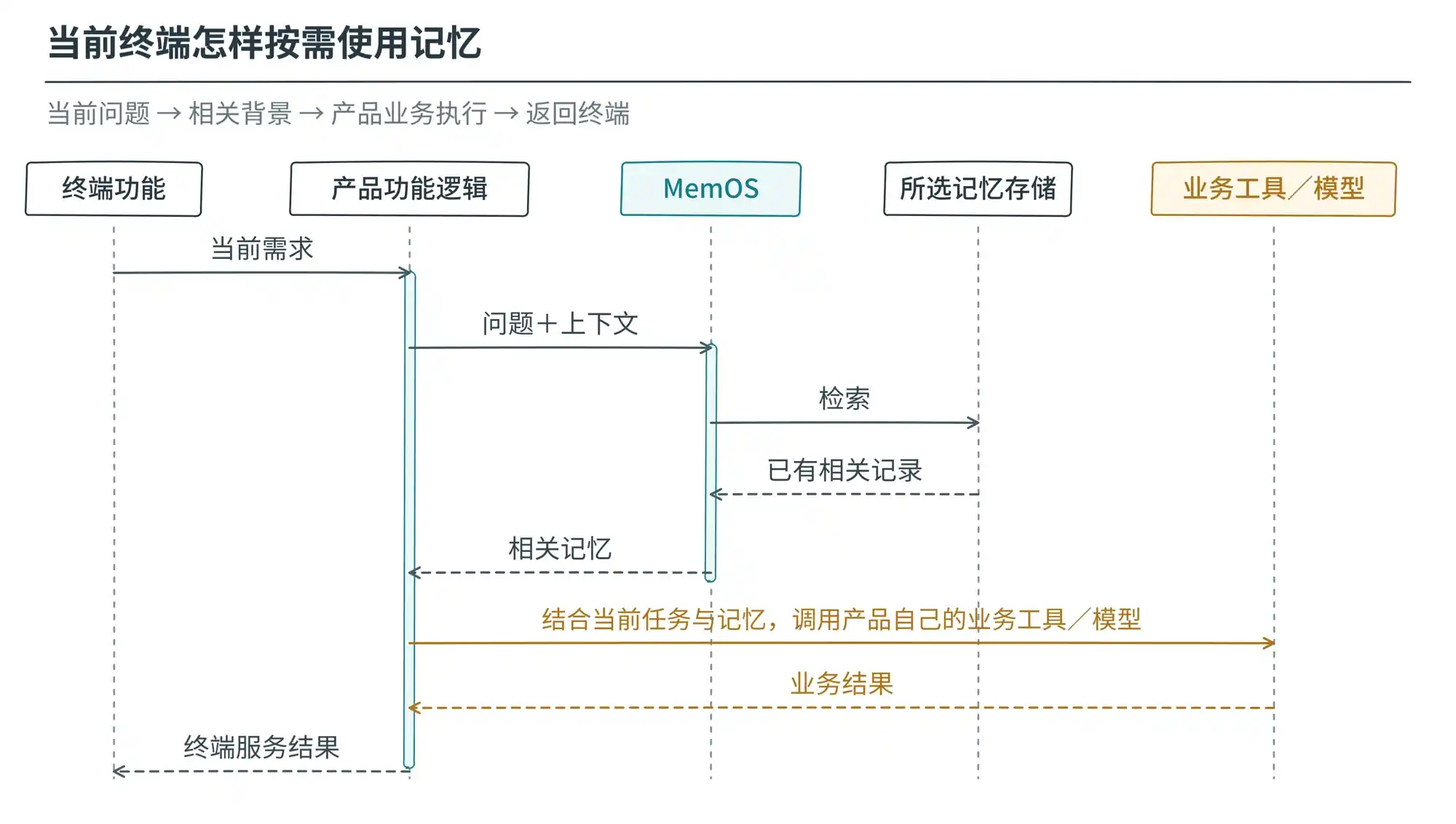 产品按当前问题查询，MemOS 返回相关记忆供业务功能使用