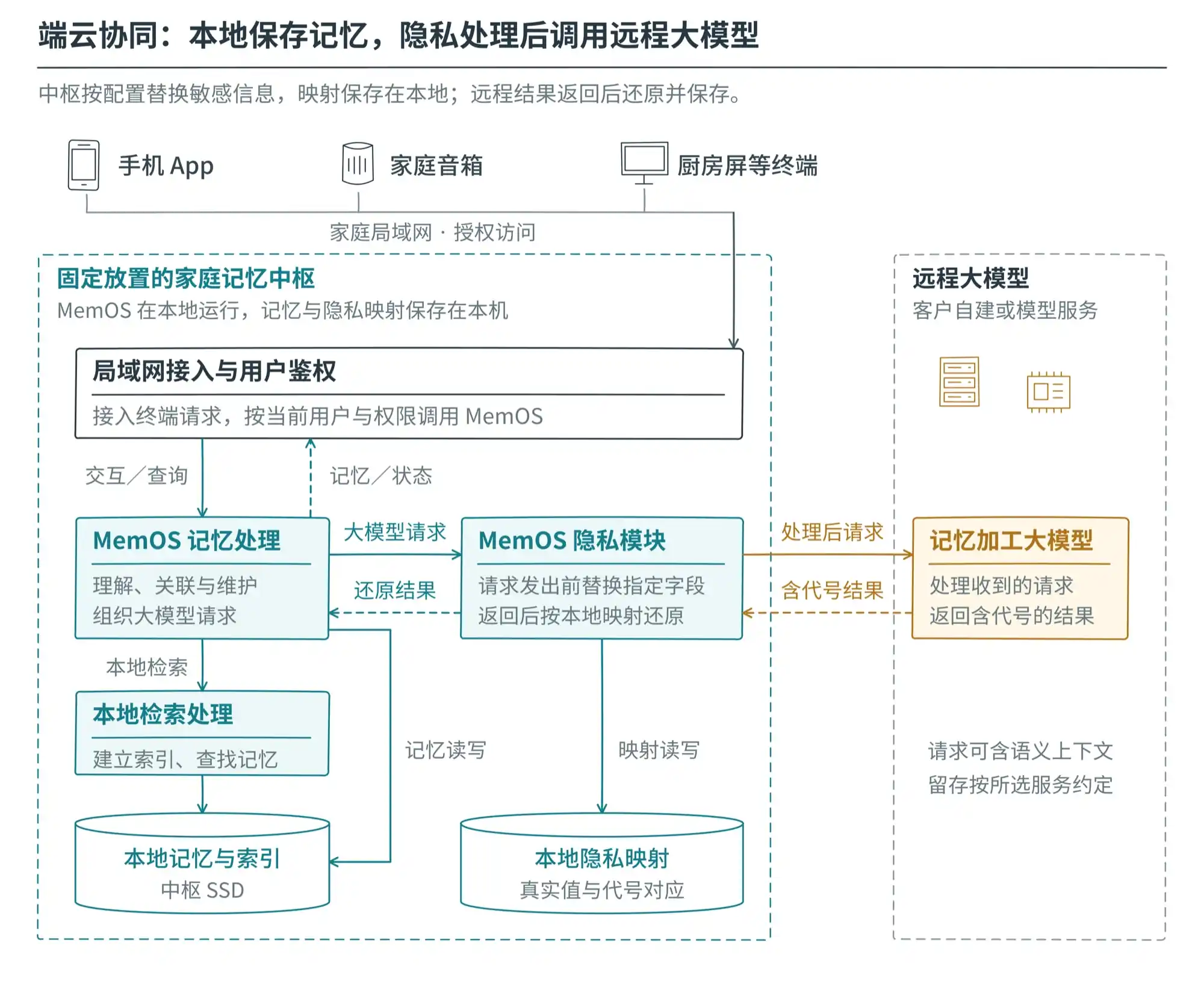 家庭中枢运行 MemOS 并保存记忆，敏感信息在本地替换后再调用远程大模型