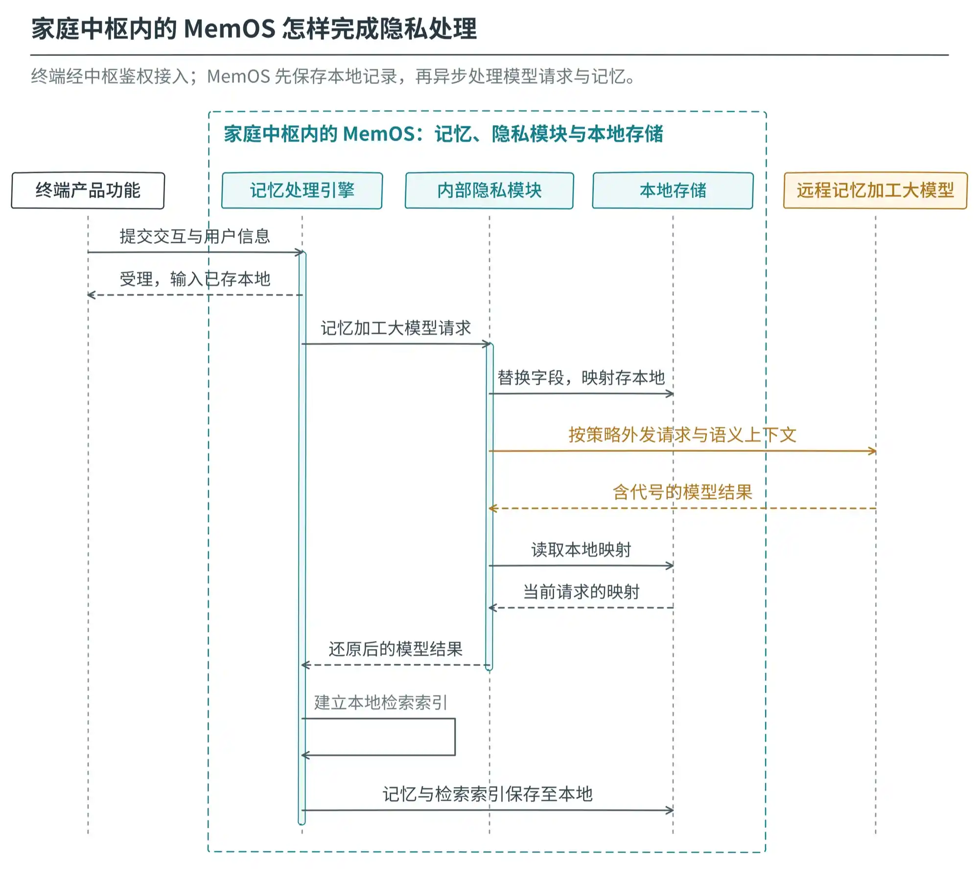 敏感信息替换为代号后发往远程模型，返回结果在中枢内还原