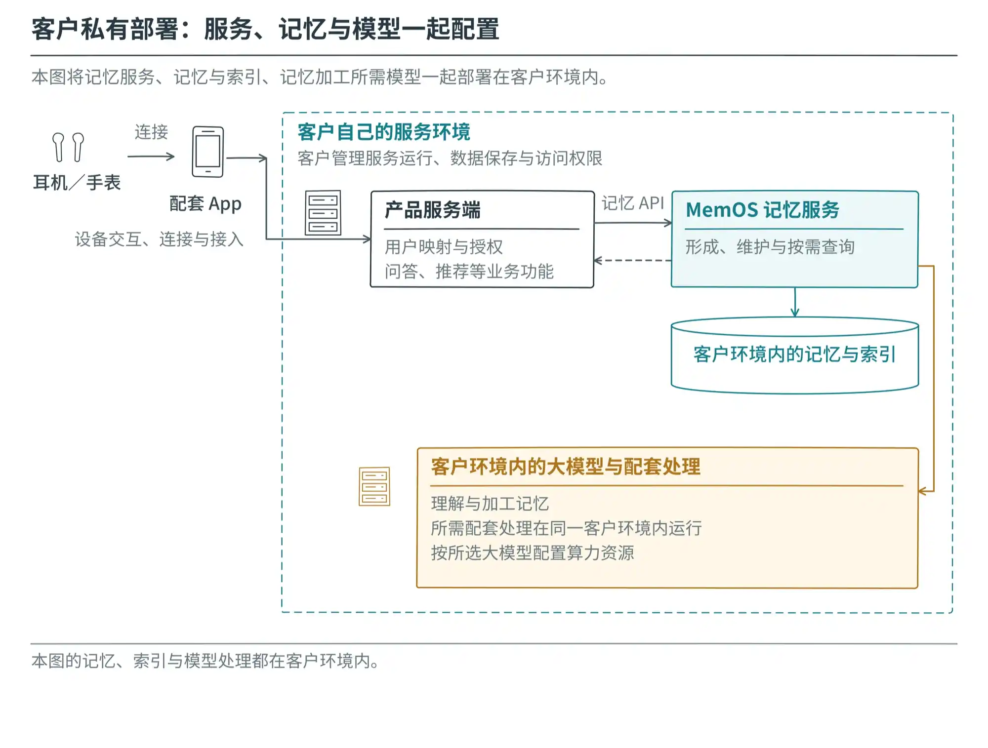 MemOS 与记忆数据部署在客户管理的服务器环境，终端经产品服务端接入