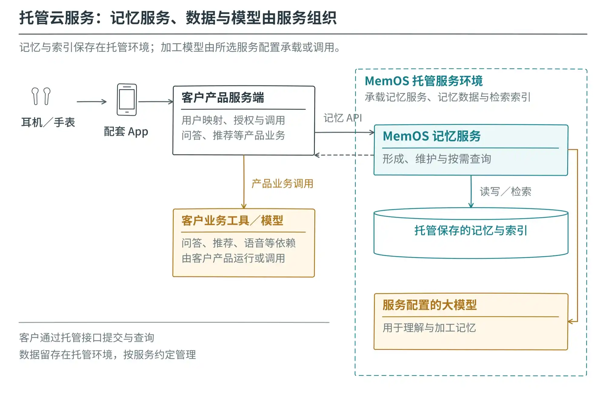 产品服务端调用 MemOS 托管接口，记忆与索引保存在托管环境