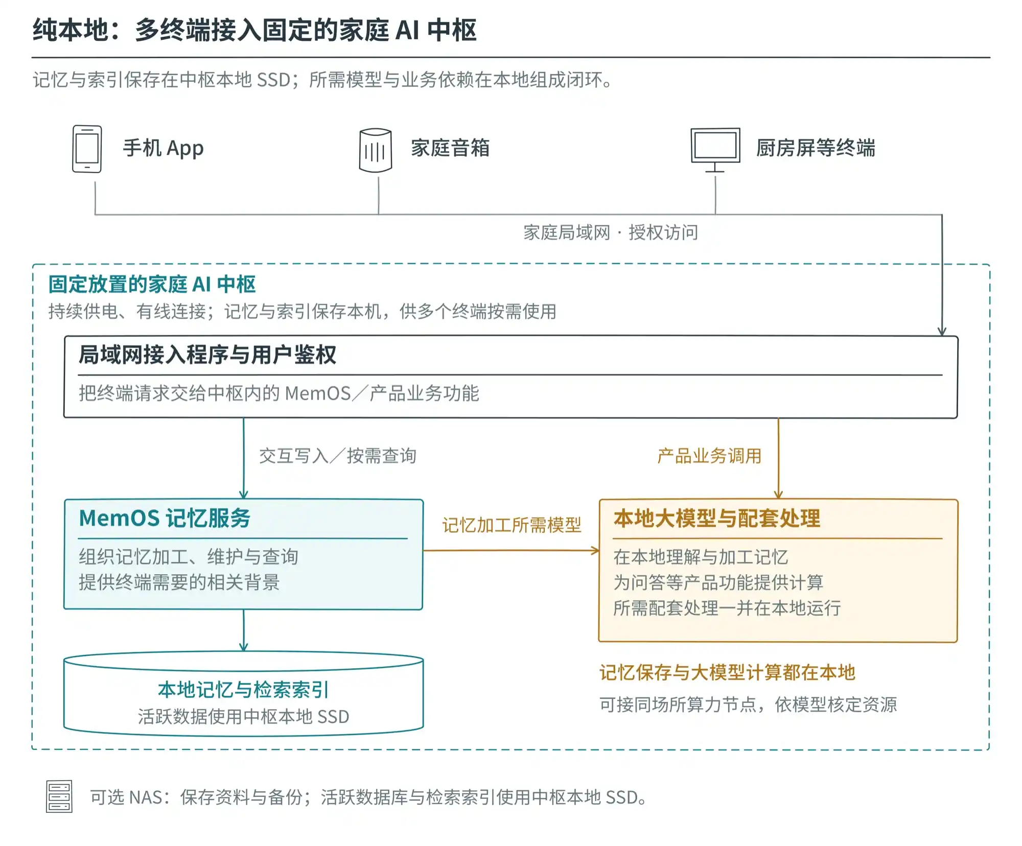 记忆与业务模型都在家庭中枢或同场所节点运行，终端经家庭网络访问