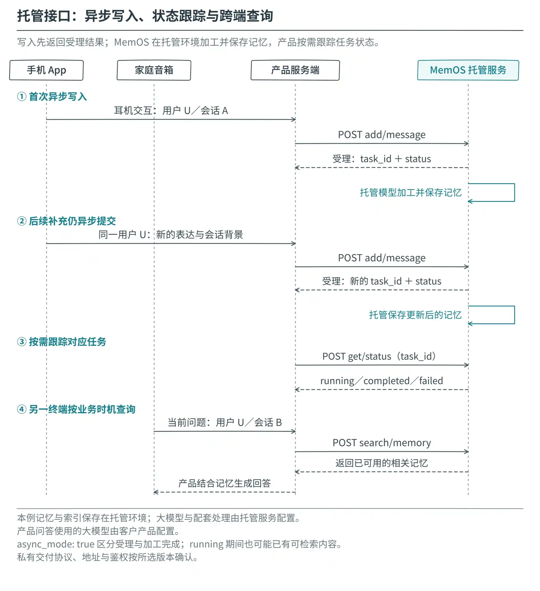 终端交互经产品服务端提交，写入、加工与查询在同一账户体系下完成