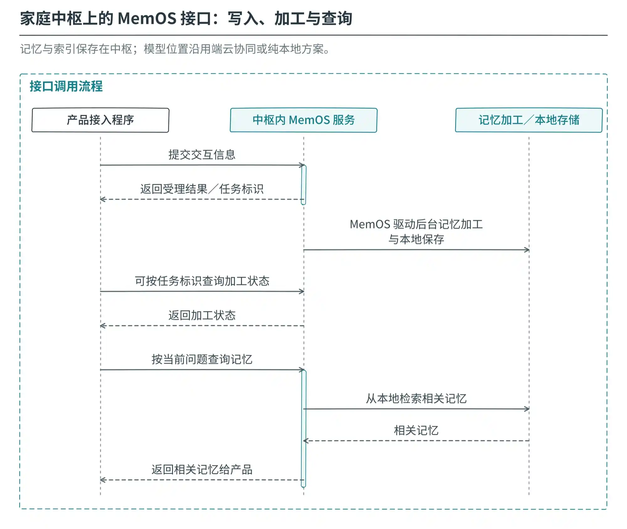 终端经中枢授权入口写入与查询，记忆和索引留在本地