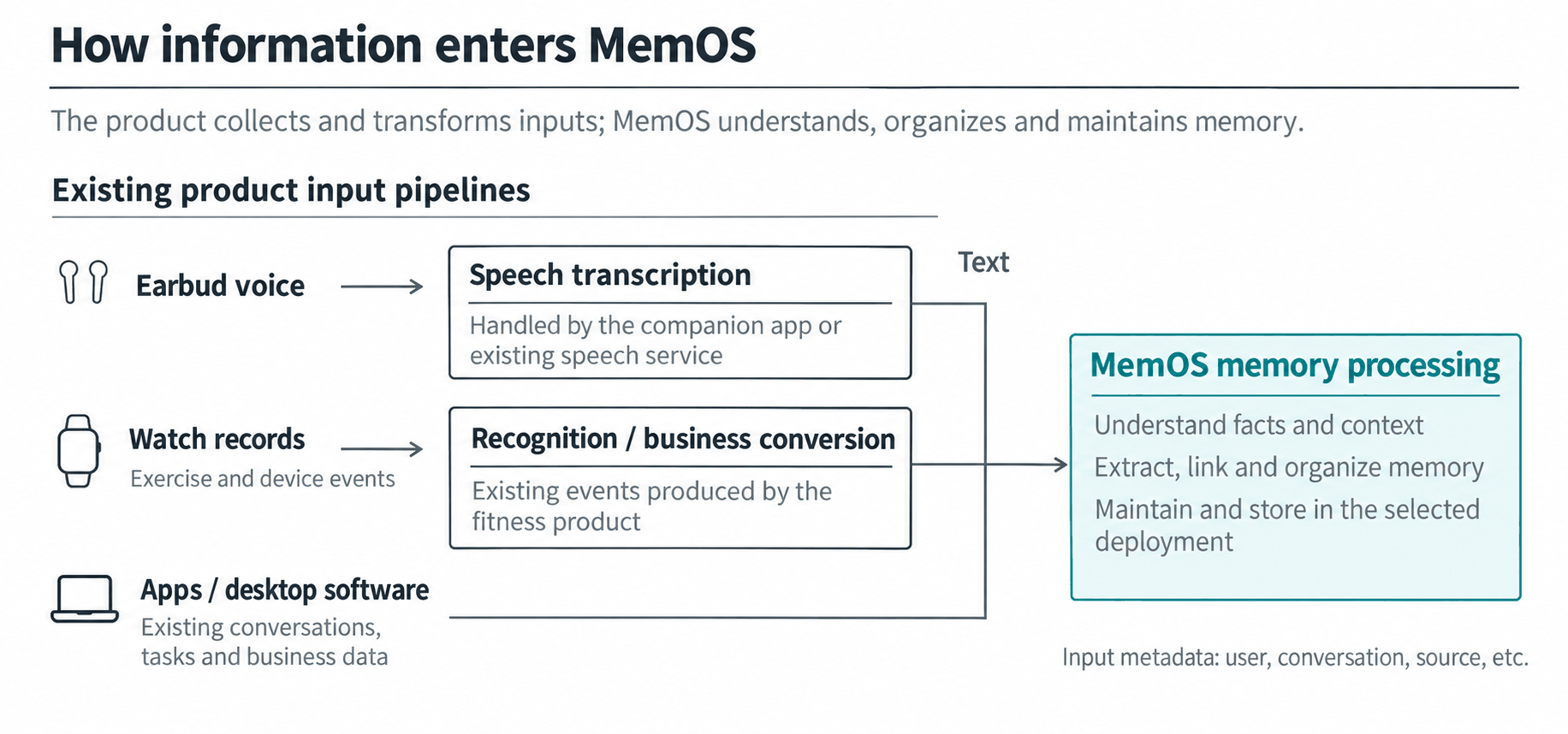 Earbud speech, watch events and app data enter MemOS through existing input pipelines