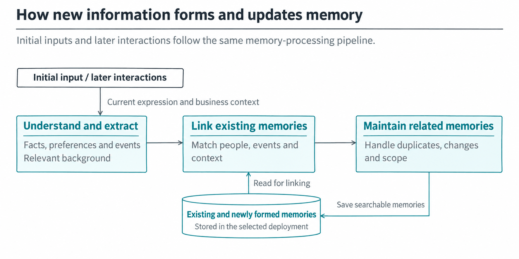 New inputs link to existing memories, update them within their scope and save them in the selected deployment