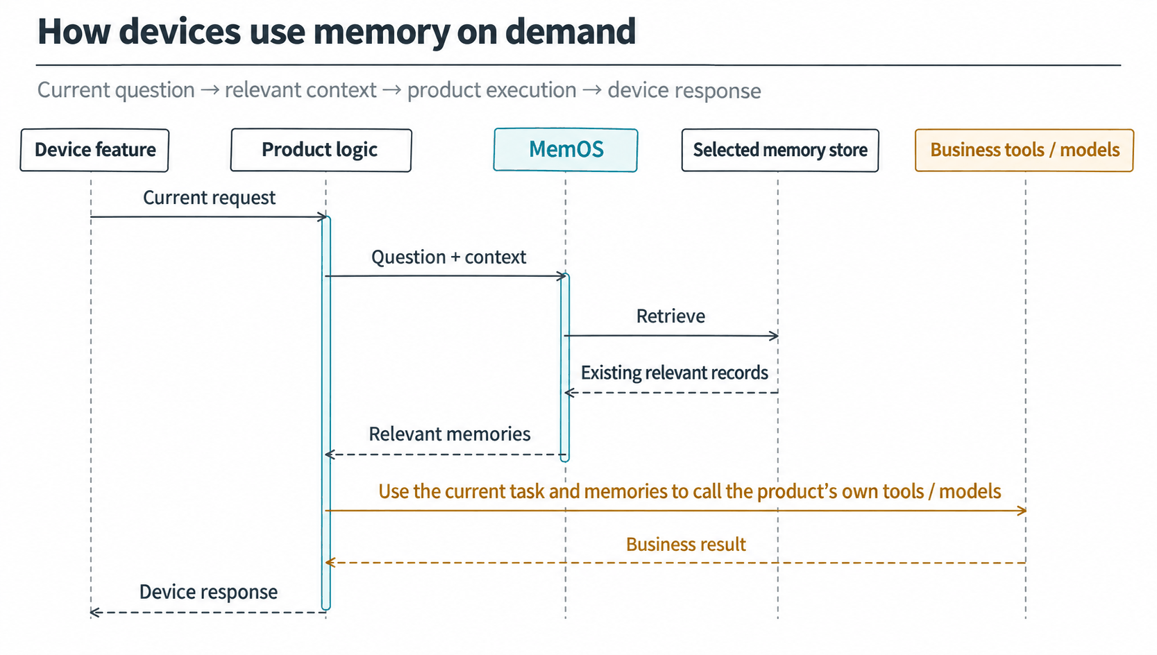 The product queries MemOS with the current question and uses the returned memories in its business features