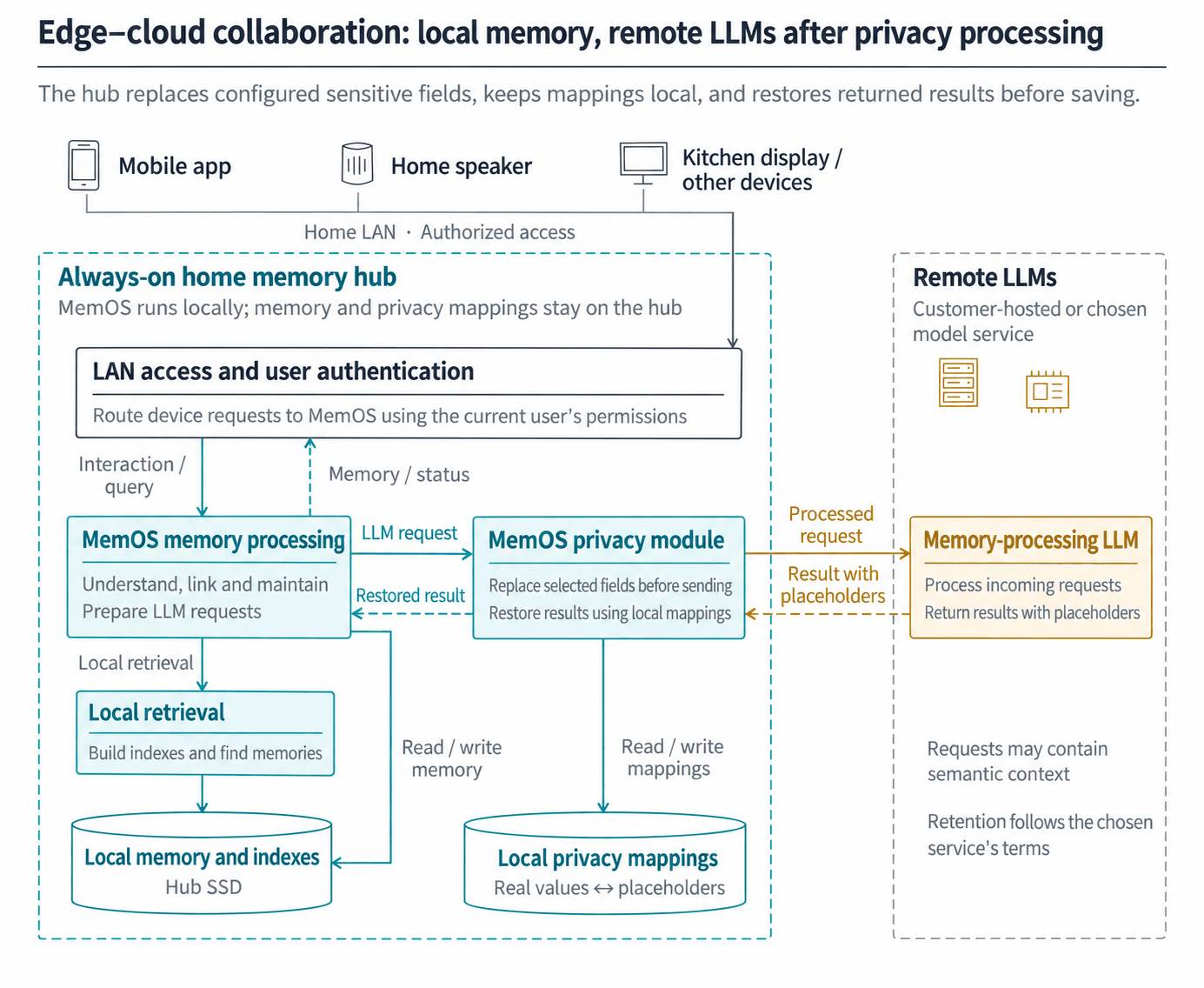 The home hub runs MemOS and stores memory, replacing sensitive fields locally before calling remote LLMs