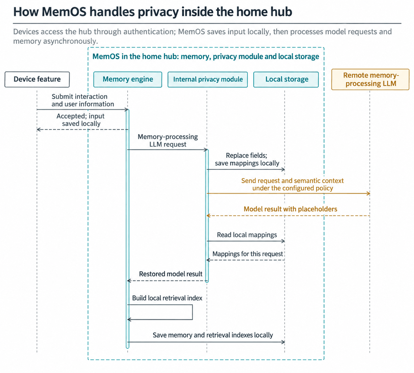 Sensitive fields are replaced before remote inference and restored inside the hub when results return