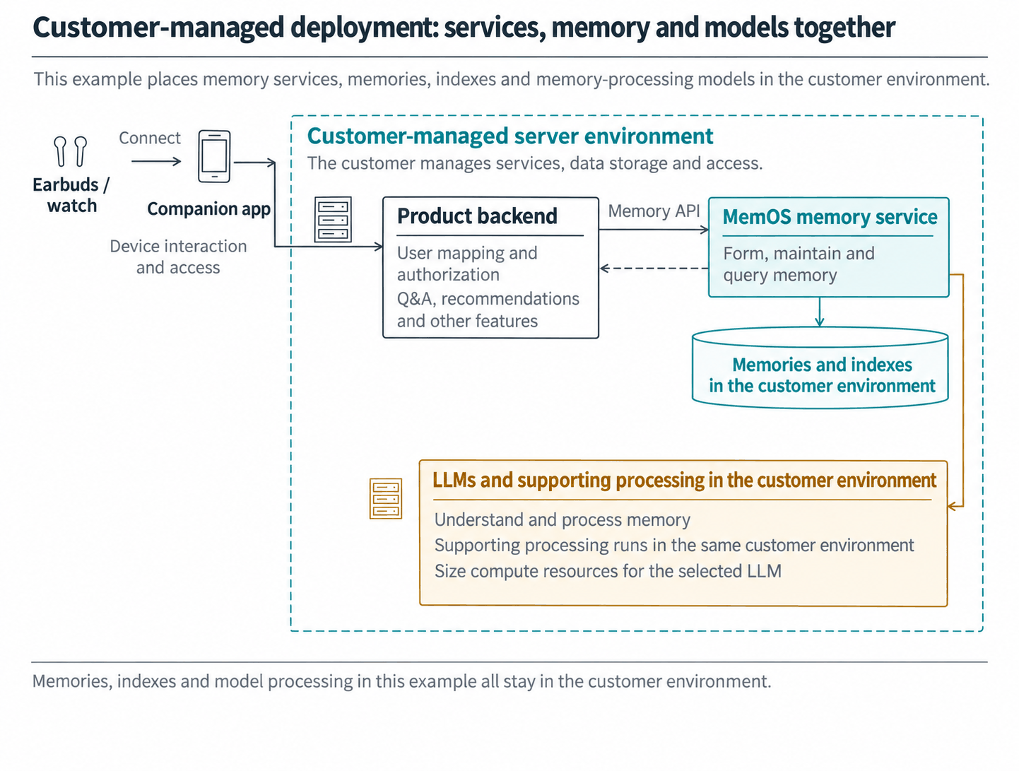 MemOS and memory data run on customer-managed servers, with devices connecting through the product backend