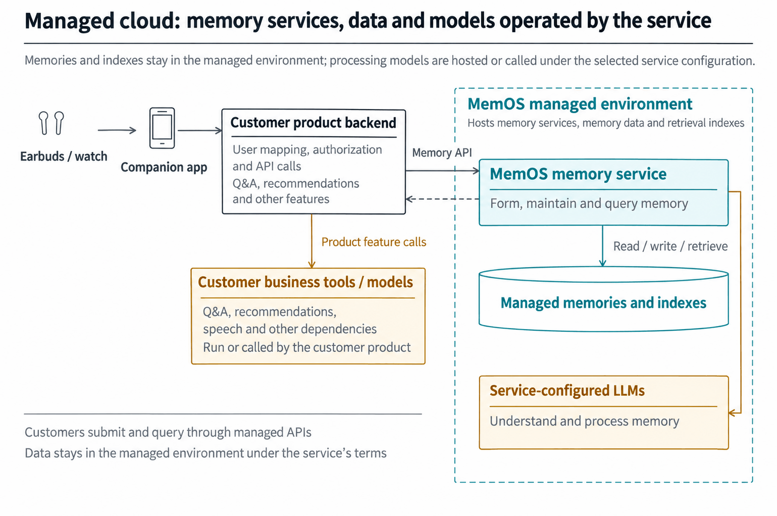The product backend calls MemOS managed APIs, with memories and indexes stored in the managed environment