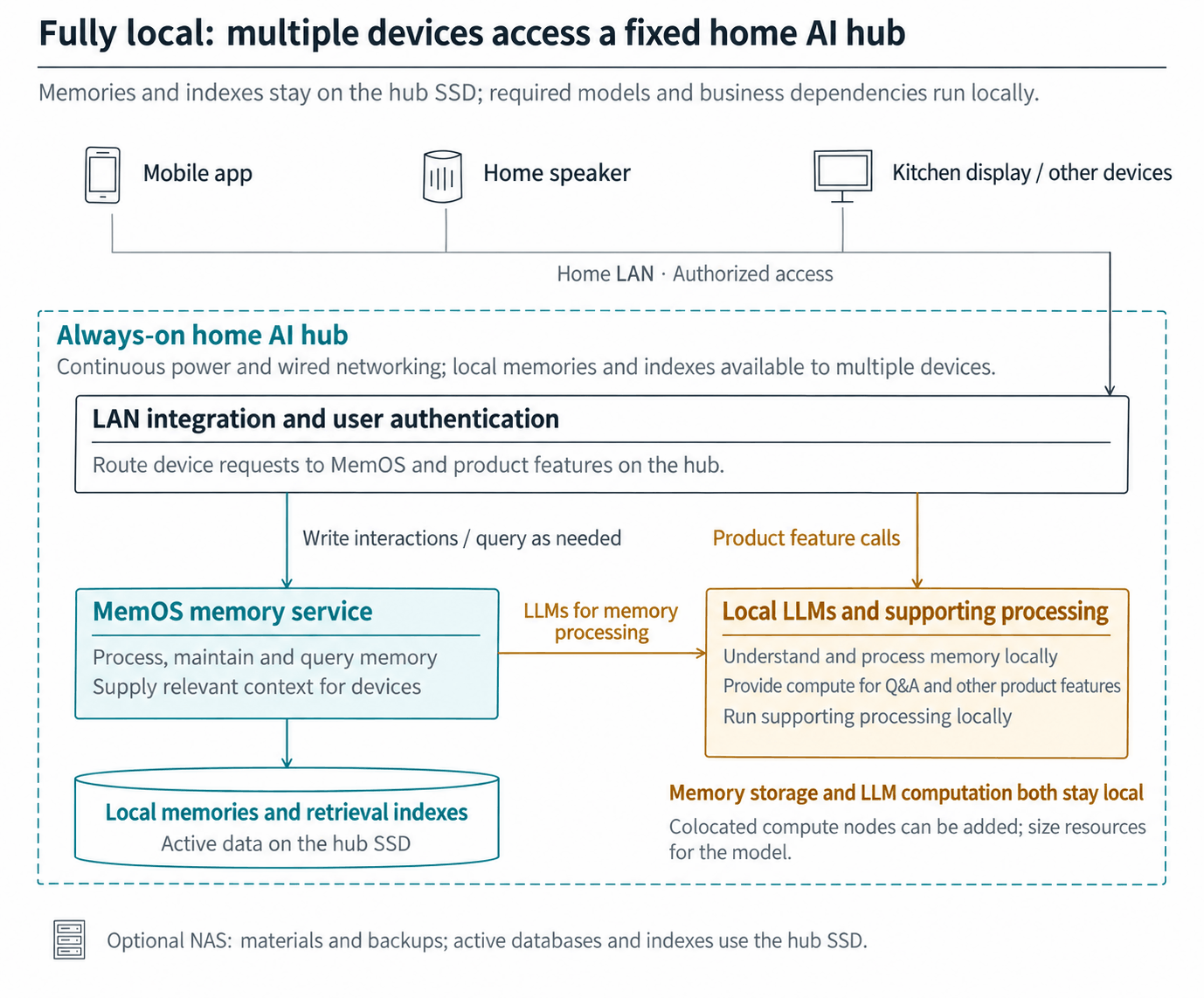 Memory and business models run on the home hub or colocated nodes, accessed by devices over the home network