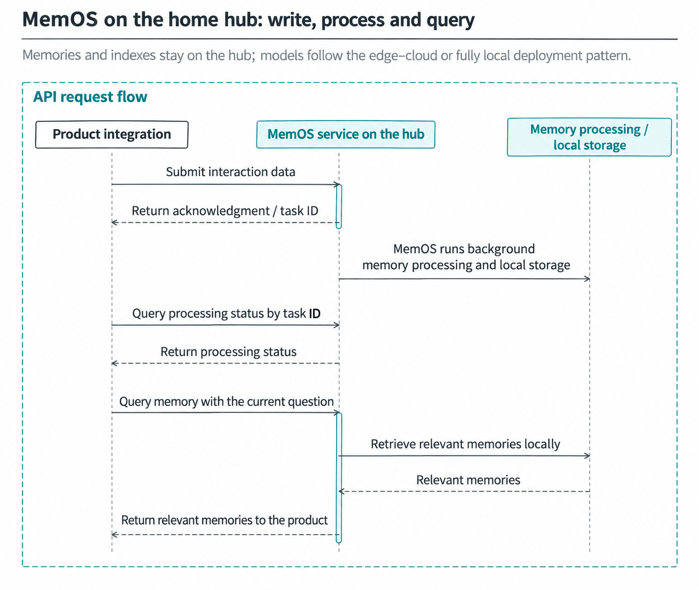Devices write and query through the hub's authorized entry point, while memories and indexes stay local